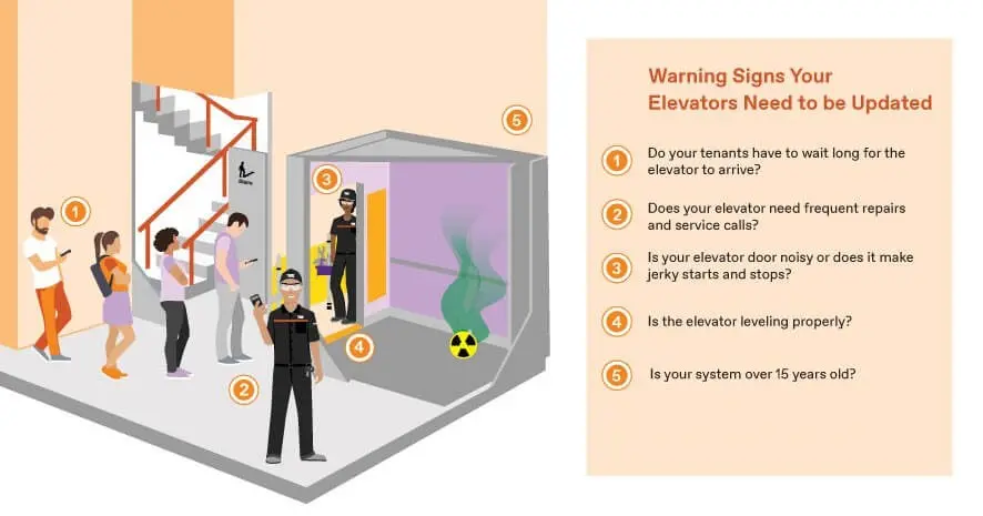 ../../media/cn/modernization_ap/press_room/five-warning-signs-your-elevators-need-to-be-updated_image_w886.webp