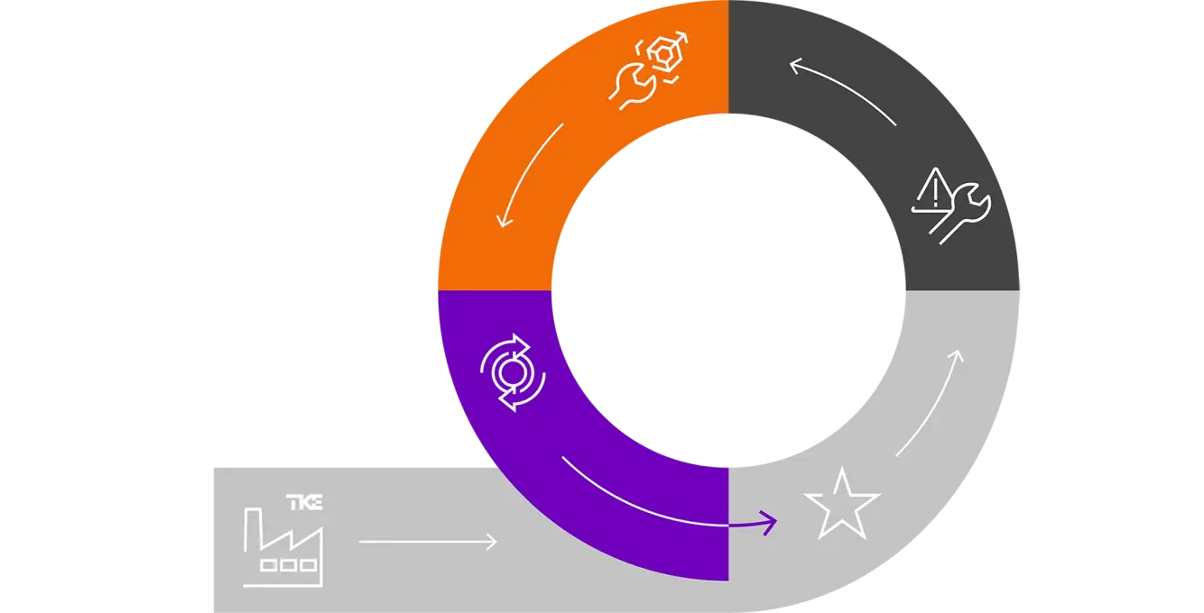 Infographic of elevator and escalator product life cycle
