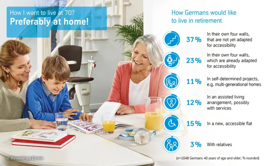 thyssenkrupp’s study on accessible living shows Germans are far too slow in addressing the issue of elderly housing