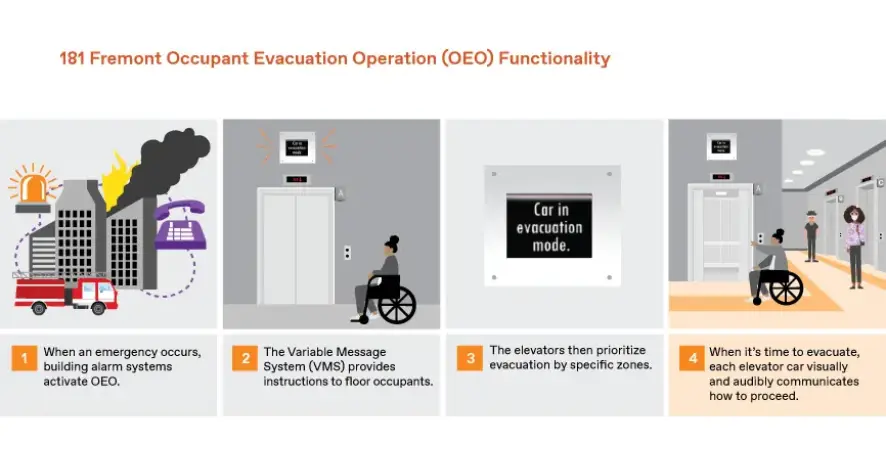 181 Fremont Occupant Evacuation Operation (OEO) Functionality shown in an infographic