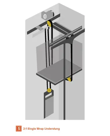 Single Wrap (Underslung) configuration for high-speed gearless traction elevators.