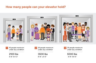 Three elevators with subsequently higher capacity ratings holding more passengers