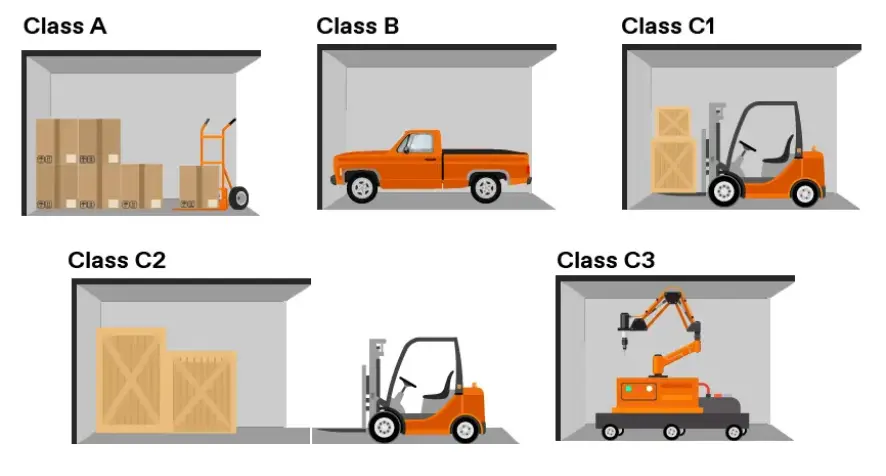 An infographic showing the various classes of freight that can be carried on a freight elevator.