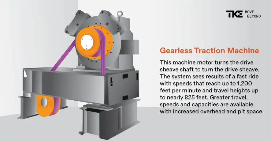 An illustration of a gearless traction machine: the machine has its wheel attached onto the electric motor to directly rotate the drive sheave. The system sees results of a fast ride with speeds that reach up to 2,000 feet per minute and travel heights up to 2,000 feet.