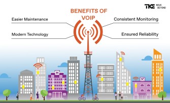 A graphic showing the benefits of upgrading to VoIP lines: easier maintenance, modern technology, consistent monitoring, and ensured reliability.