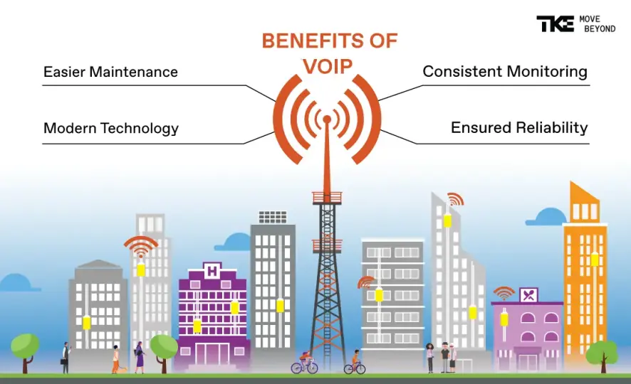 A graphic showing the benefits of upgrading to VoIP lines: easier maintenance, modern technology, consistent monitoring, and ensured reliability.