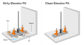 An illustration depicting a clean and a dirty elevator pit.