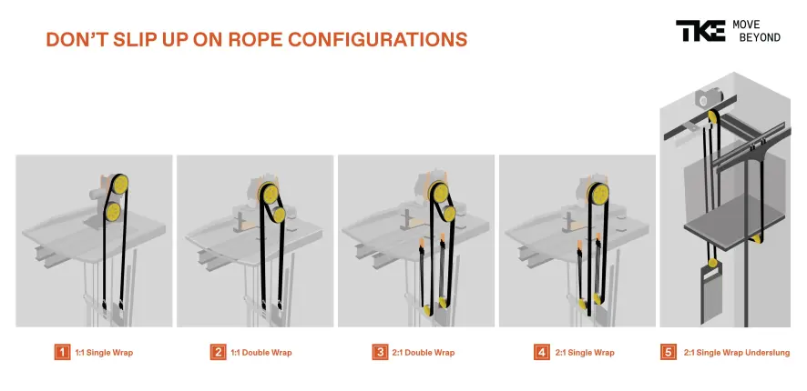 Rope configurations for traction elevators.