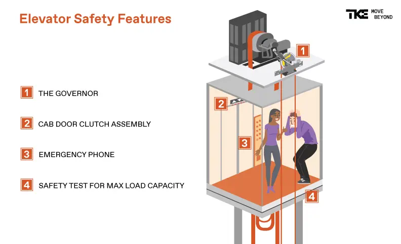 A graphic labeling the various safety features of an elevator: governor, cab door clutch assembly, emergency phone, safety test for max load capacity.
