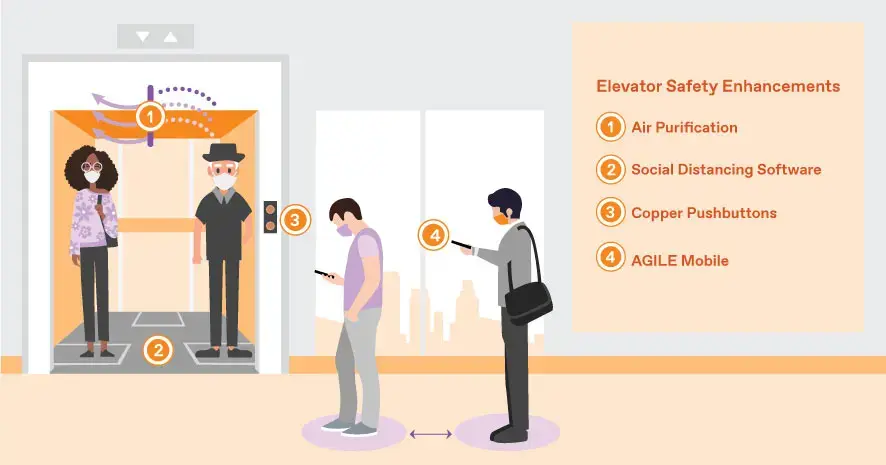 Elevator Safety Enhancements Infographic