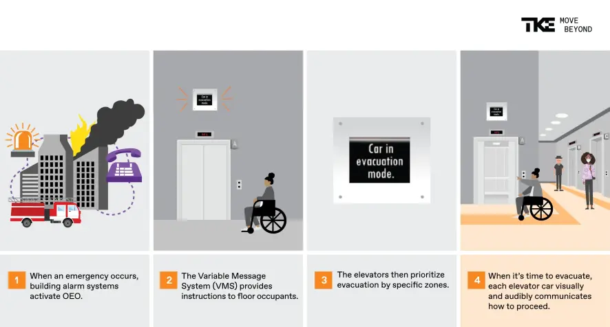 An illustrated diagram detailing the function of OEO elevators during an emergency. 1. When an emergency occurs, building alarm systems activate OEO. 2. The Variable Message System provides instructions to floor occupants. 3. The elevators then prioritize evacuation by specific. 4. When it's time to evacuate, each elevator car visually and audibly communicates how to proceed.