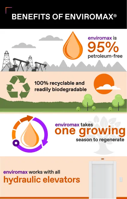 An infographic depicting the benefits of using TKE enviromax hydraulic fluid