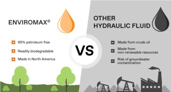 A comparison of enviromax and other hydraulic fluids. Enviromax: 95% petroleum free, readily biodegradable, made in the North America. Other Hydraulic Fluid: made from crude oil, made from non-renewable resources, risk of groundwater contamination.