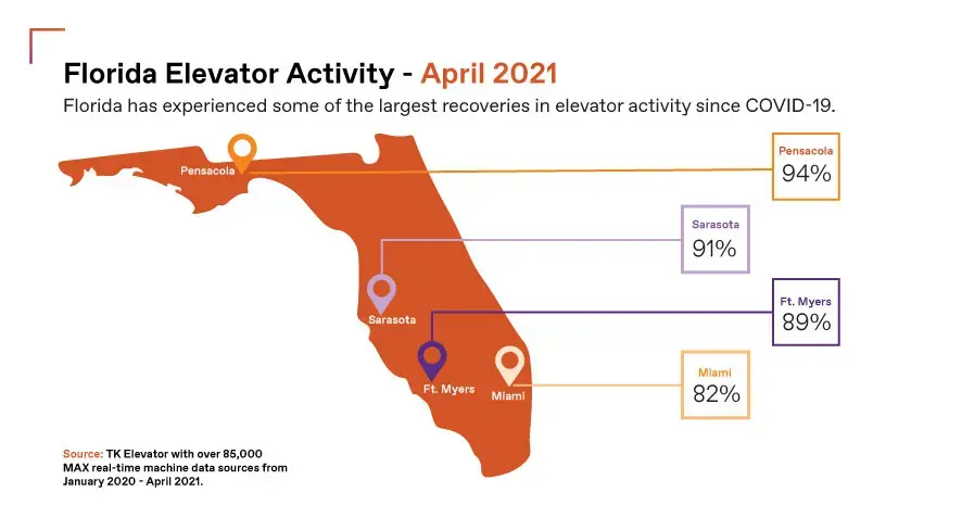 Florida elevator traffic infographic