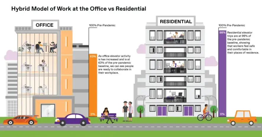 An infographic depicting office and residential elevator traffic during the pandemic