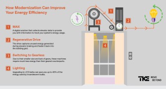 Modernizing one or more parts of your elevator has the benefit of saving energy and helps to create an eco-friendlier environment. Read on to learn more on how modernization improves energy efficiency.
