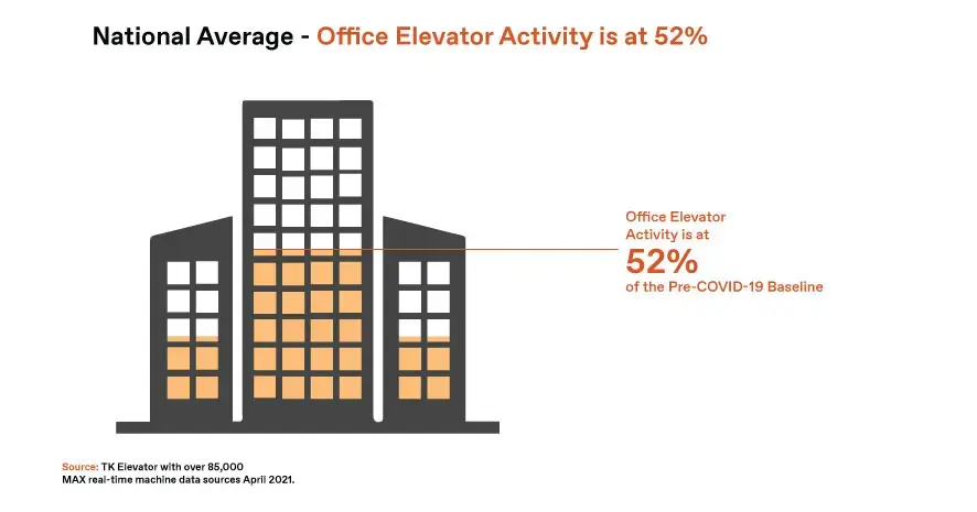 National elevator traffic in offices graphic
