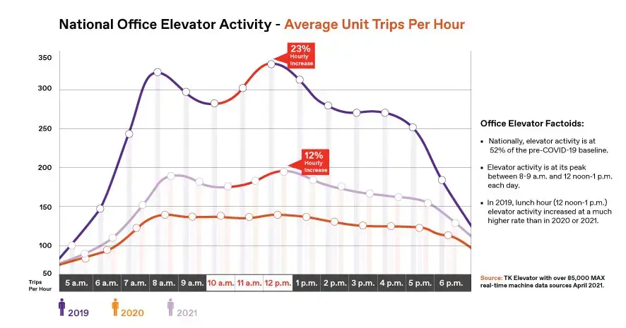 Elevator traffic in offices infographic