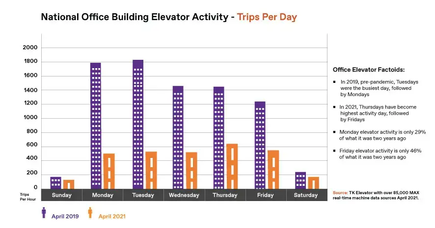 National daily elevator activity in office buildings infographic