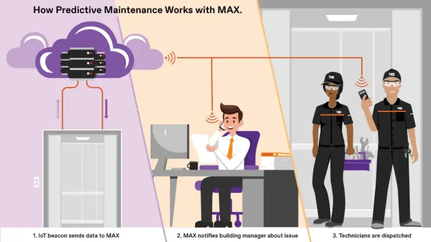 An infographic showing the full MAX process