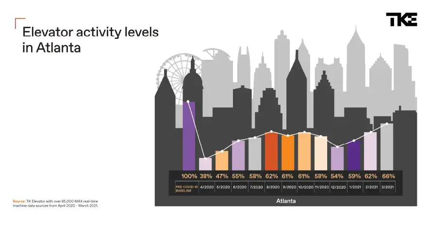 Urban centers elevator index