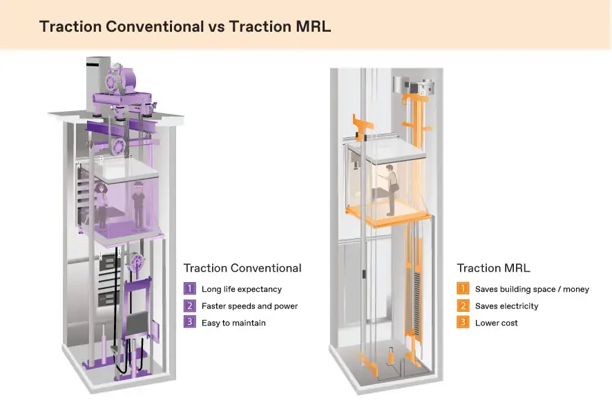 An infographic showing the advantages of conventional and MRL traction elevators