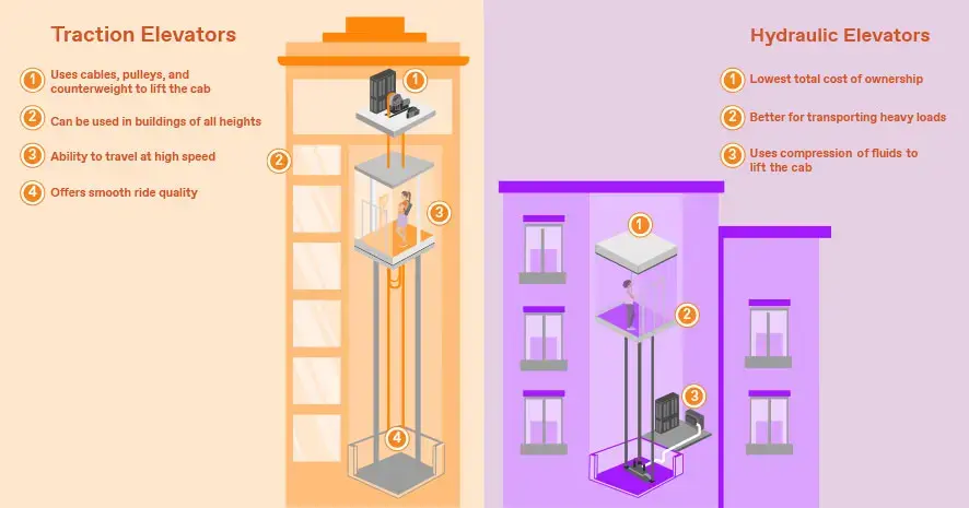 Traction versus hydraulic elevator infographic