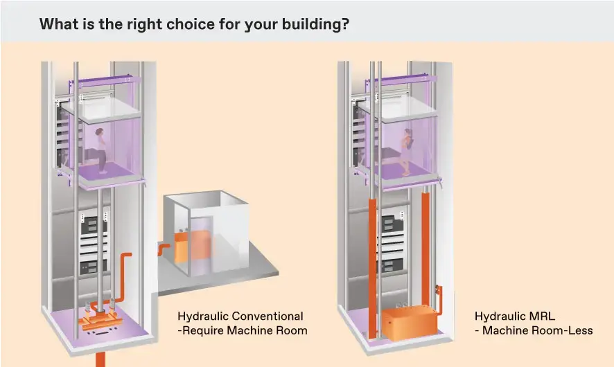 An infographic comparing hydraulic MRL to traditional hydraulic elevators