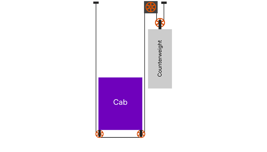A gif showing the function of a counterweight in a traction system.