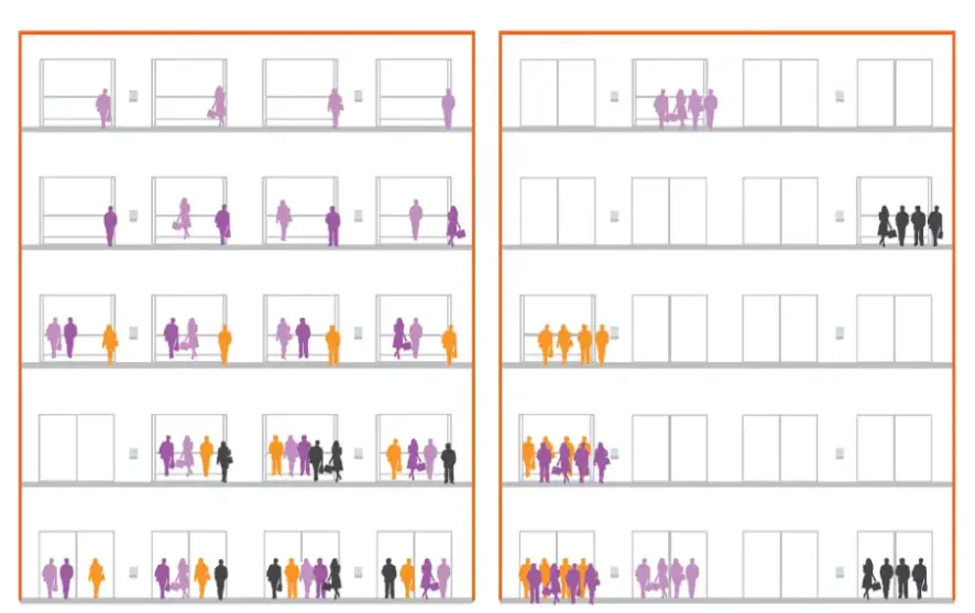 An illustration of multiple floors of lobbies summoning elevators, showing how customers are grouped based on destination and the efficiency this creates.