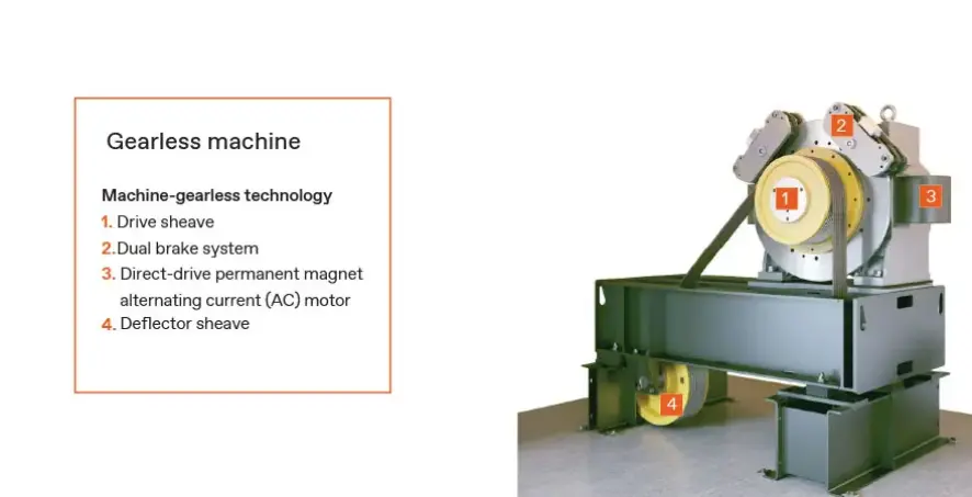 A graphic showing the machine parts of a gearless traction machine.