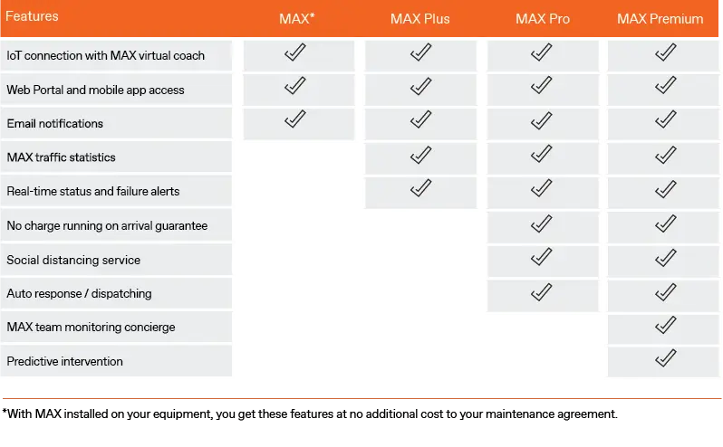 A chart showing the differences between MAX offerings