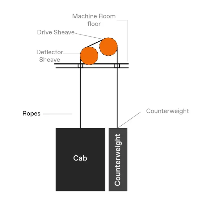 A graphic depicting ropes (hoists) in the tration elevator system.