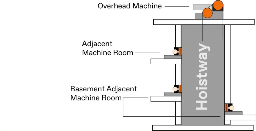 A graphic depicting different forms of machine rooms
